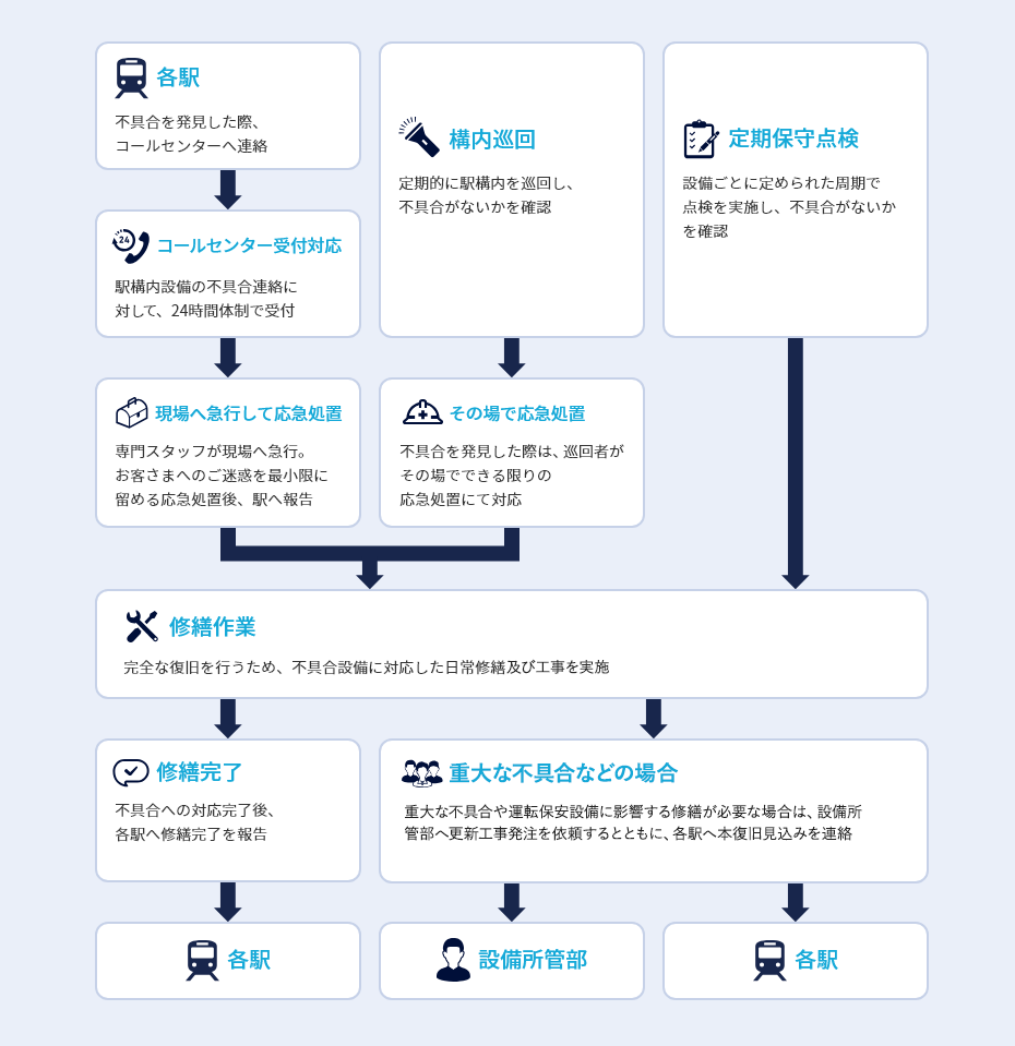 修繕の流れ