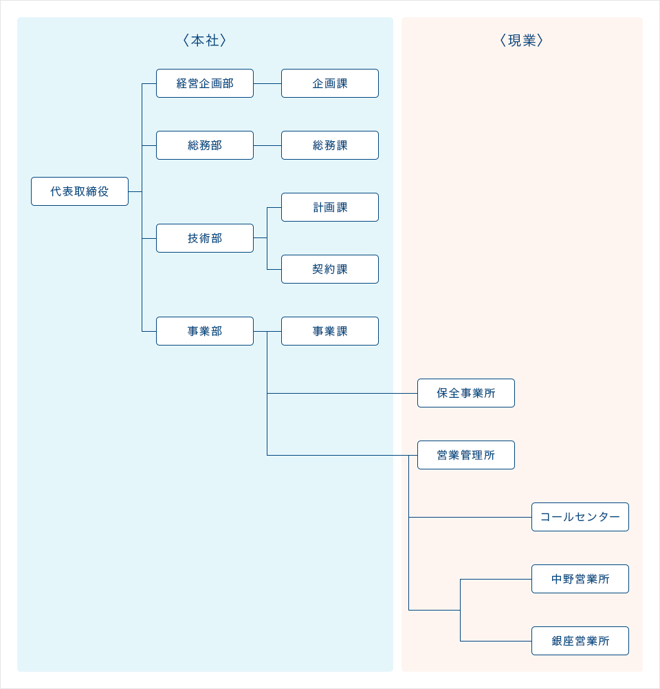 組織図